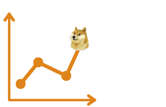 After Consistent Drops, the Dogecoin is up by 30% in the Last Two Hours due to new Developments